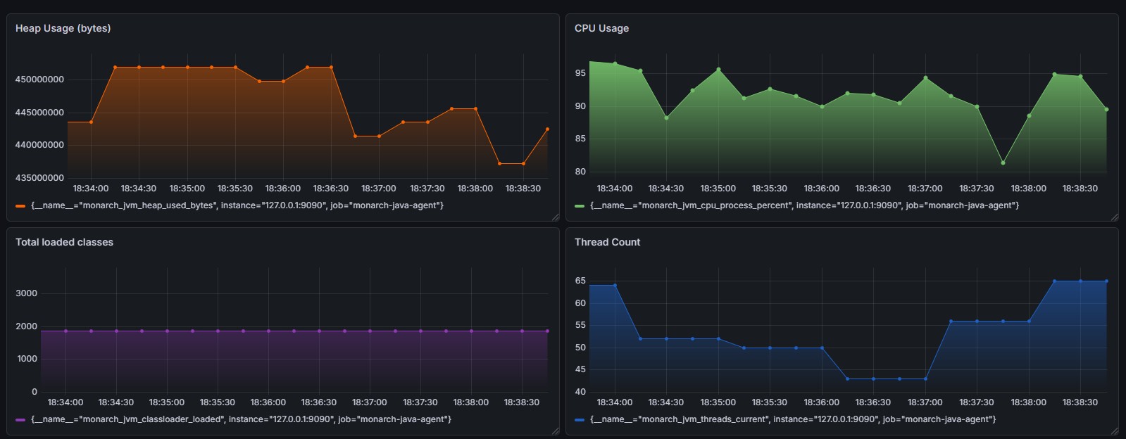 Grafana dashboard for MonarchJavaAgent metrics